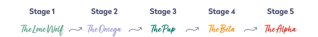 Pet Boss Success Path with a flow chart showing Stage1 the lone wolf, stage 2 the omega, stage 3 the pup, stage 4 the beta, and stage 5 the alpha